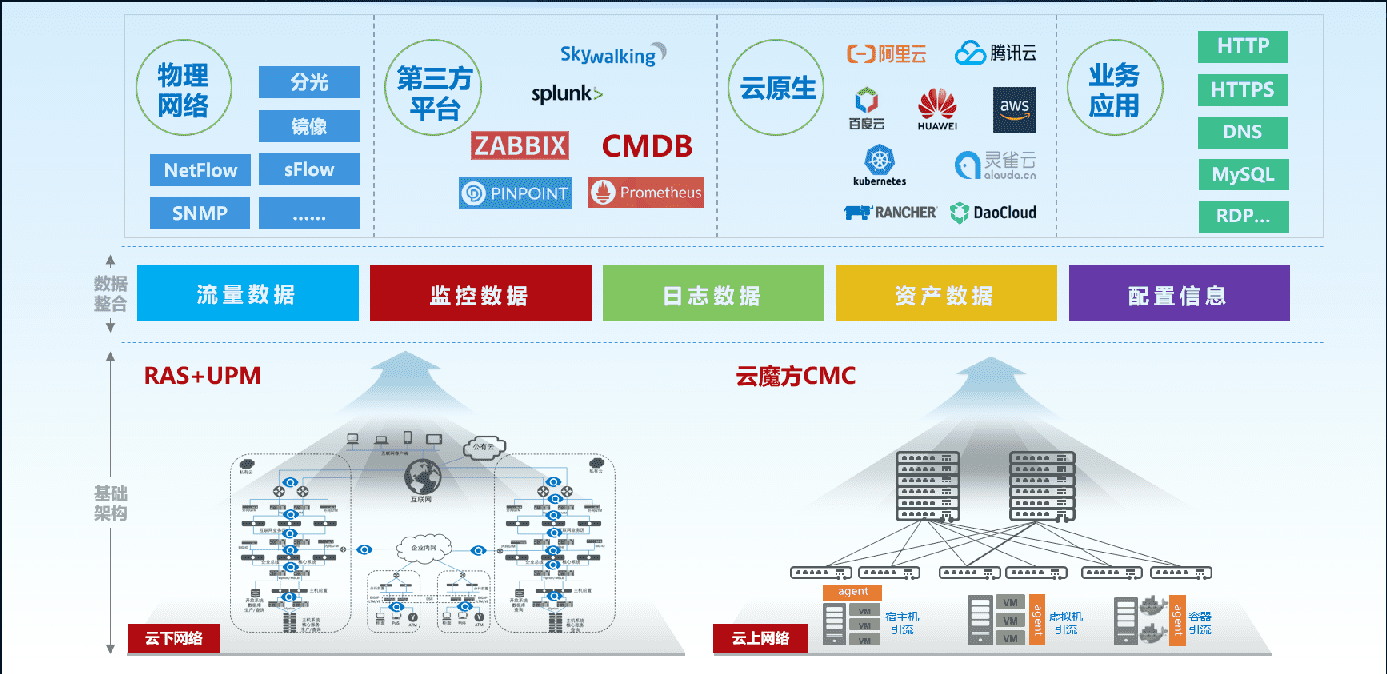 面向云资源池的精细化智能运维