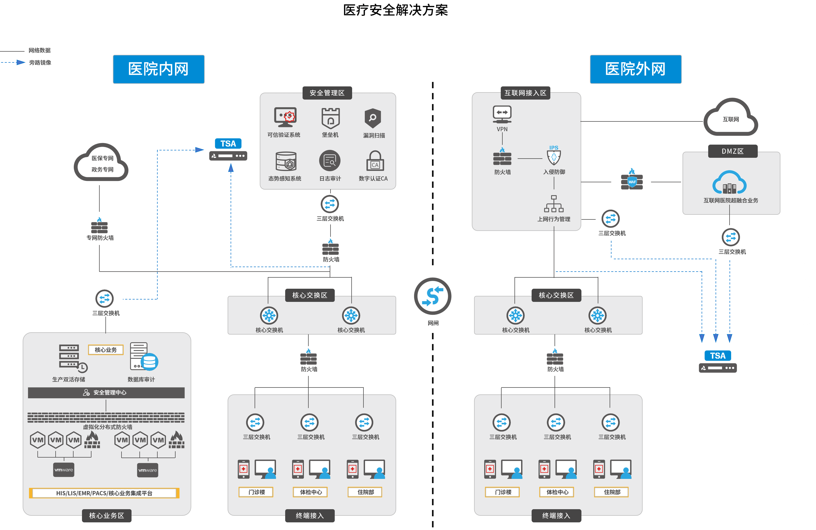 全流量医疗安全保障凯发一触即发的解决方案 全流量医疗安全保障凯发一触即发的解决方案